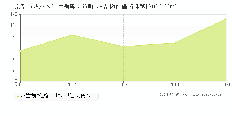 牛ケ瀬奥ノ防町(京都市西京区)の収益物件価格推移グラフ(坪単価)[2016-2021年]