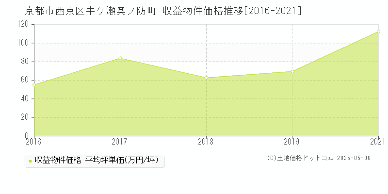 京都市西京区牛ケ瀬奥ノ防町のアパート取引事例推移グラフ 