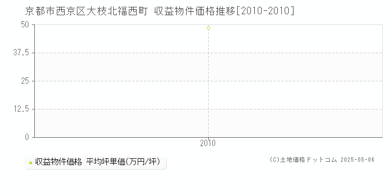 大枝北福西町(京都市西京区)の収益物件価格推移グラフ(坪単価)[2010-2010年]