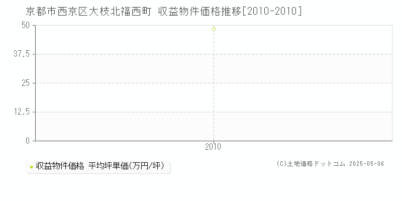 京都市西京区大枝北福西町の収益物件取引事例推移グラフ 