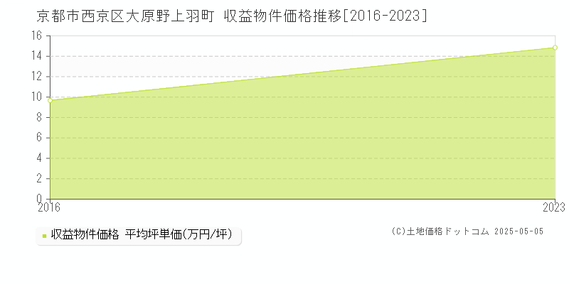 大原野上羽町(京都市西京区)の収益物件価格推移グラフ(坪単価)[2016-2023年]