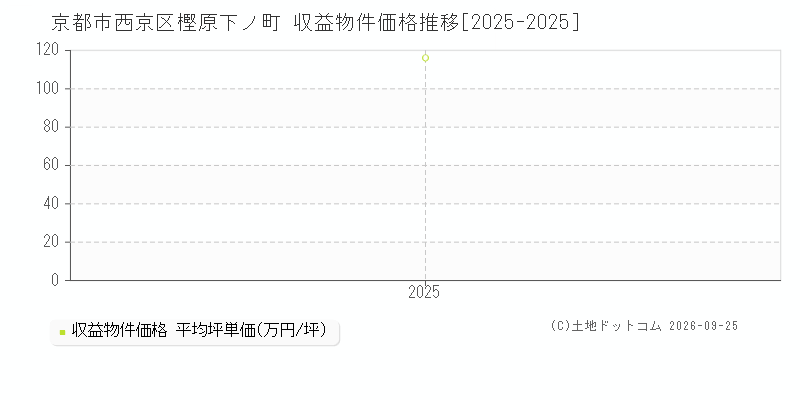 京都市西京区樫原下ノ町の収益物件価格推移グラフ(坪単価)[2025-2025年]