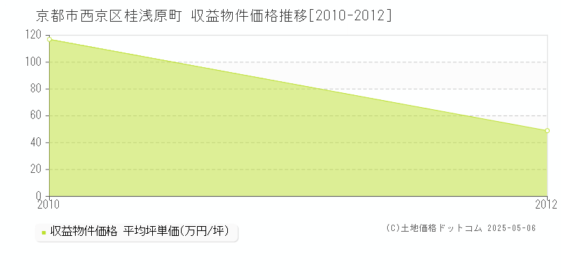 桂浅原町(京都市西京区)の収益物件価格推移グラフ(坪単価)[2010-2012年]