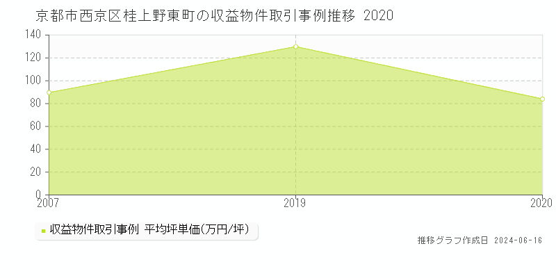 京都市西京区桂上野東町の収益物件取引事例推移グラフ 
