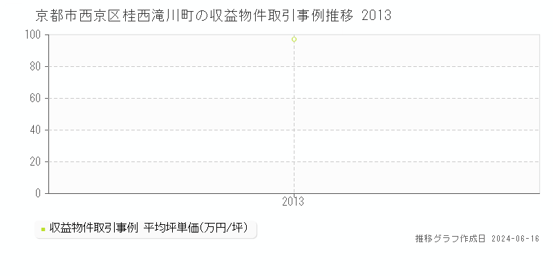 京都市西京区桂西滝川町のアパート取引価格推移グラフ 