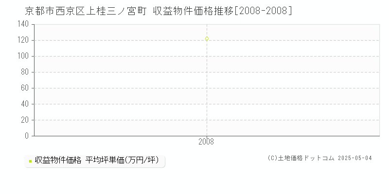 上桂三ノ宮町(京都市西京区)の収益物件価格推移グラフ(坪単価)[2008-2008年]