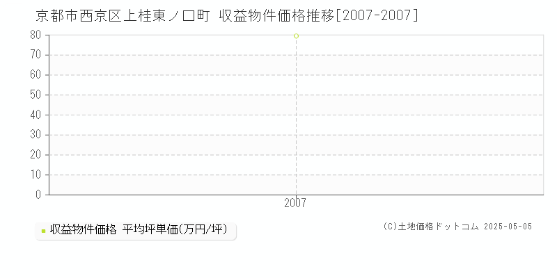 上桂東ノ口町(京都市西京区)の収益物件価格推移グラフ(坪単価)[2007-2007年]