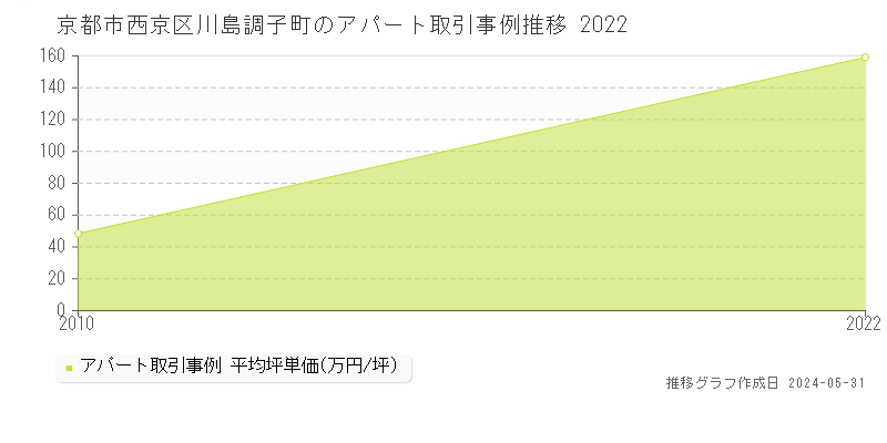 京都市西京区川島調子町のアパート価格推移グラフ 