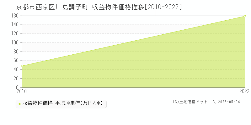 川島調子町(京都市西京区)の収益物件価格推移グラフ(坪単価)[2010-2022年]