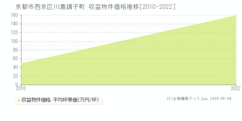 京都市西京区川島調子町のアパート価格推移グラフ 