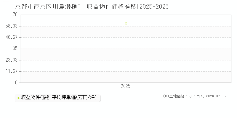 川島滑樋町(京都市西京区)の収益物件価格推移グラフ(坪単価)[2025-2025年]