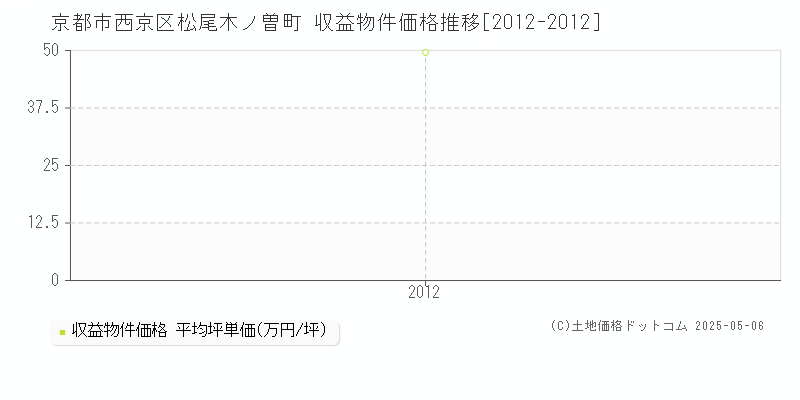 松尾木ノ曽町(京都市西京区)の収益物件価格推移グラフ(坪単価)[2012-2012年]
