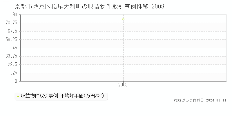 京都市西京区松尾大利町のアパート取引価格推移グラフ 