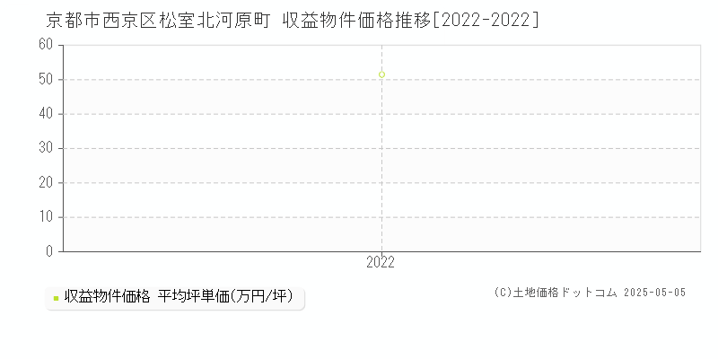 松室北河原町(京都市西京区)の収益物件価格推移グラフ(坪単価)[2022-2022年]