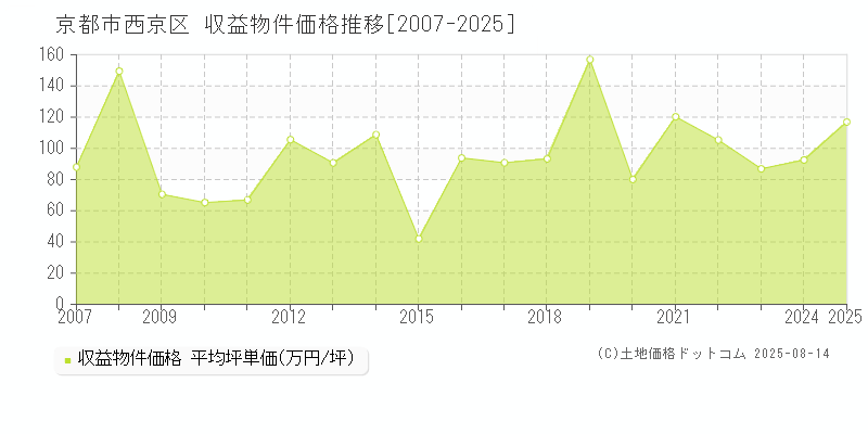 京都市西京区(京都府)の収益物件価格推移グラフ(坪単価)[2007-2025年]