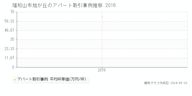 福知山市旭が丘のアパート価格推移グラフ 
