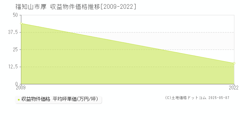 厚(福知山市)の収益物件価格推移グラフ(坪単価)[2009-2022年]