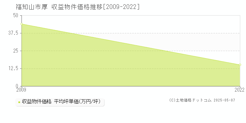 福知山市厚のアパート価格推移グラフ 