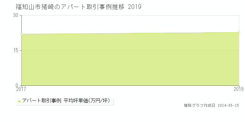 福知山市猪崎のアパート価格推移グラフ 