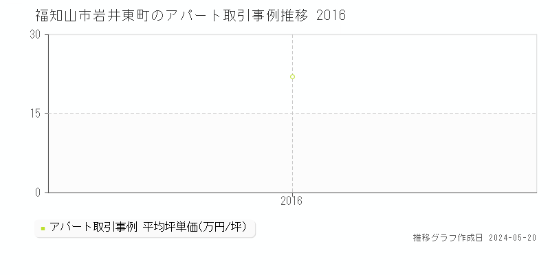 福知山市岩井東町のアパート価格推移グラフ 