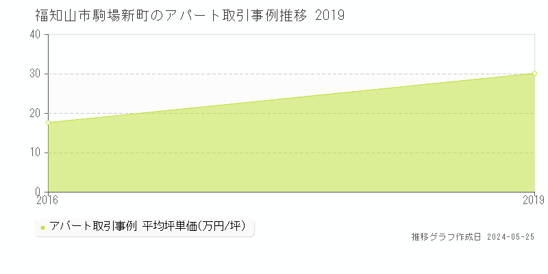福知山市駒場新町のアパート価格推移グラフ 