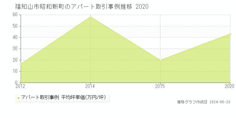 福知山市昭和新町のアパート価格推移グラフ 