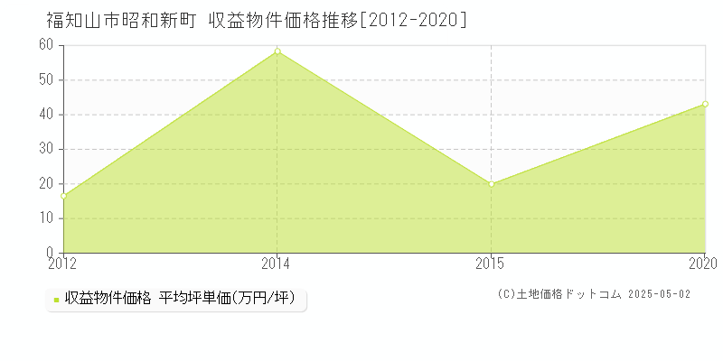 昭和新町(福知山市)の収益物件価格推移グラフ(坪単価)[2012-2020年]