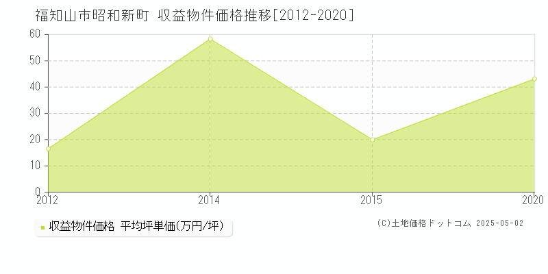 福知山市昭和新町のアパート価格推移グラフ 