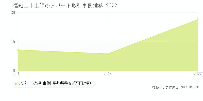 福知山市土師のアパート価格推移グラフ 