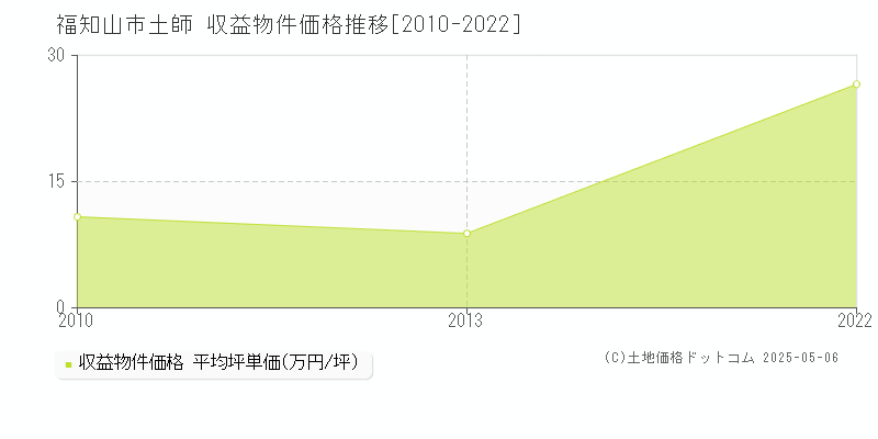 土師(福知山市)の収益物件価格推移グラフ(坪単価)[2010-2022年]