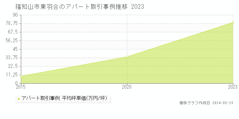 福知山市東羽合のアパート価格推移グラフ 