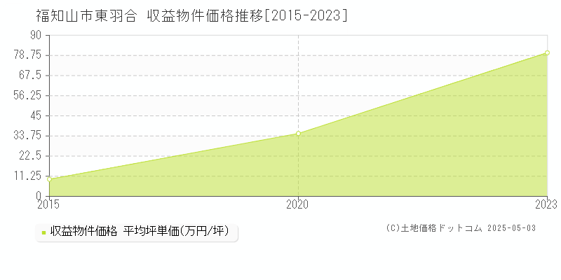 東羽合(福知山市)の収益物件価格推移グラフ(坪単価)[2015-2023年]
