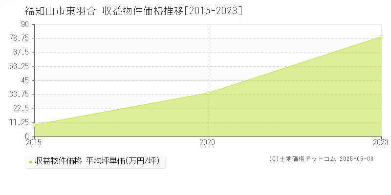 福知山市東羽合のアパート価格推移グラフ 