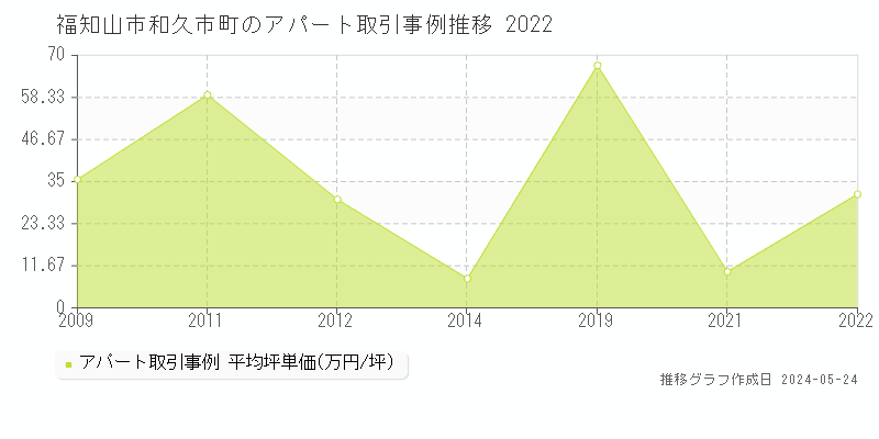 福知山市和久市町のアパート価格推移グラフ 