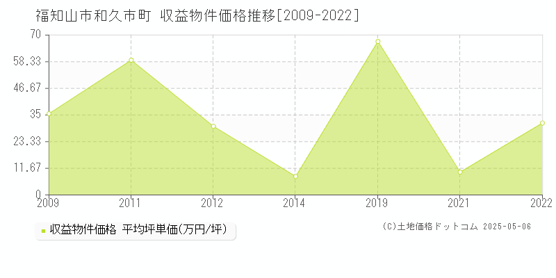 和久市町(福知山市)の収益物件価格推移グラフ(坪単価)[2009-2022年]