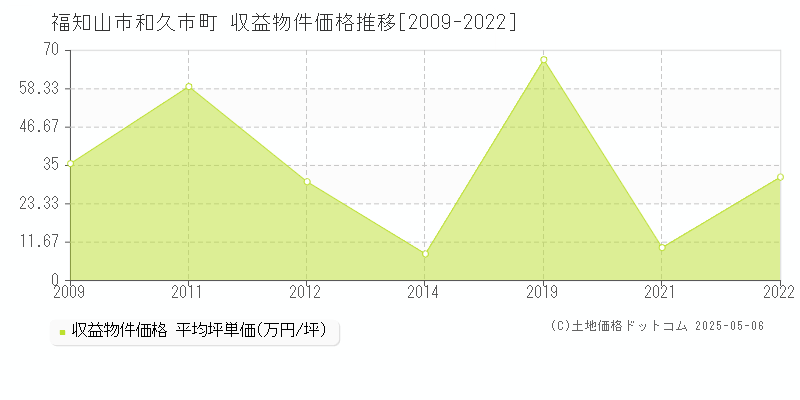 福知山市和久市町のアパート価格推移グラフ 