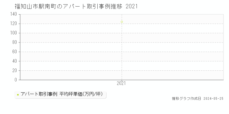 福知山市駅南町のアパート価格推移グラフ 