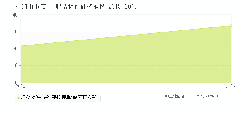 篠尾(福知山市)の収益物件価格推移グラフ(坪単価)[2015-2017年]