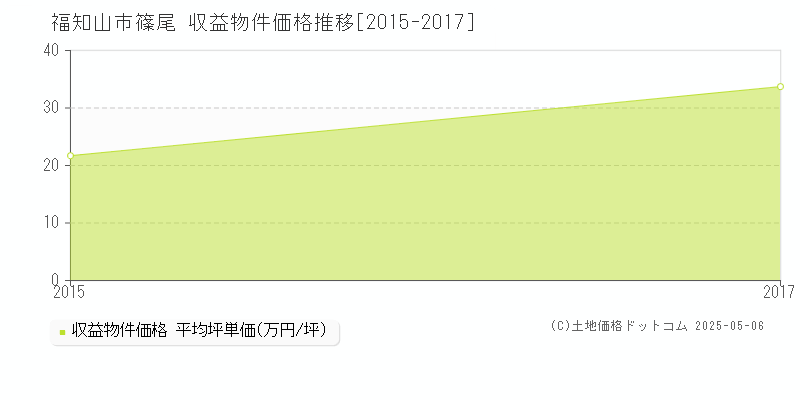 福知山市篠尾のアパート価格推移グラフ 