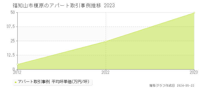 福知山市字榎原のアパート価格推移グラフ 