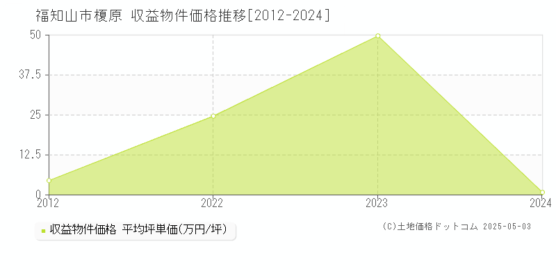 字榎原(福知山市)の収益物件価格推移グラフ(坪単価)[2012-2024年]