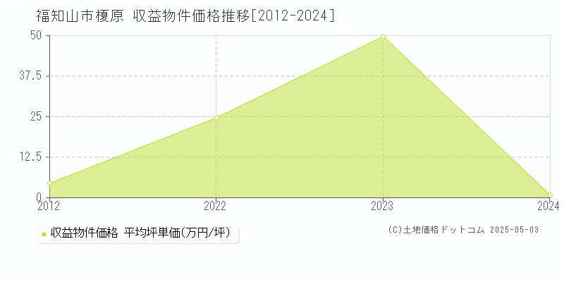 福知山市字榎原のアパート価格推移グラフ 