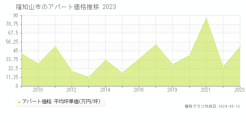 福知山市全域のアパート価格推移グラフ 