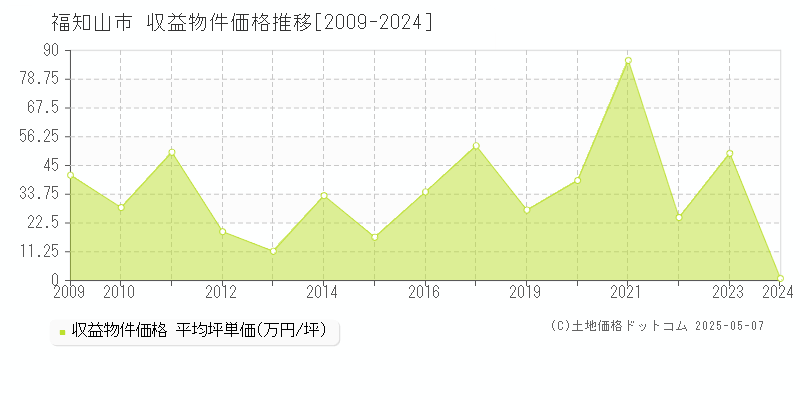 福知山市(京都府)の収益物件価格推移グラフ(坪単価)[2009-2024年]