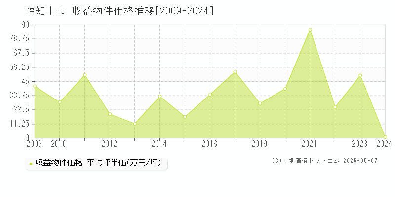 福知山市のアパート価格推移グラフ 