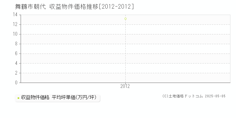 朝代(舞鶴市)の収益物件価格推移グラフ(坪単価)[2012-2012年]