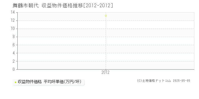 舞鶴市朝代のアパート価格推移グラフ 