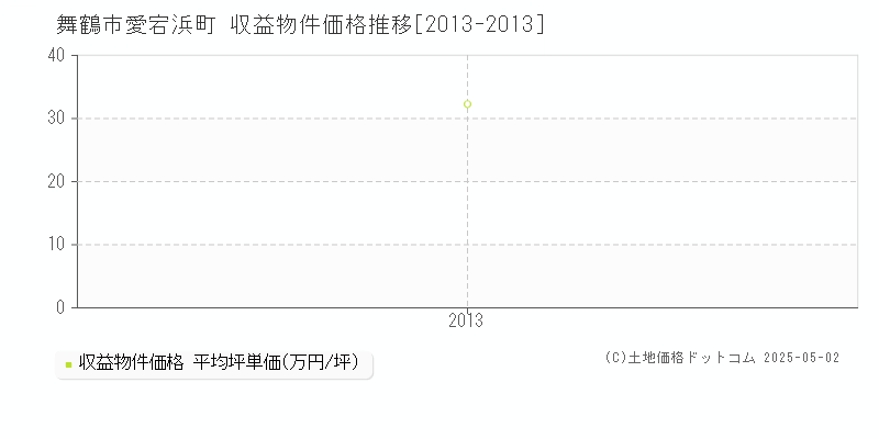 愛宕浜町(舞鶴市)の収益物件価格推移グラフ(坪単価)[2013-2013年]