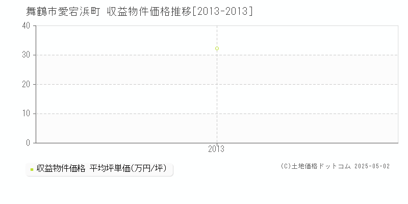 舞鶴市愛宕浜町のアパート価格推移グラフ 