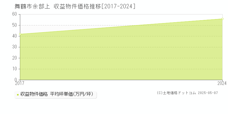 余部上(舞鶴市)の収益物件価格推移グラフ(坪単価)[2017-2024年]